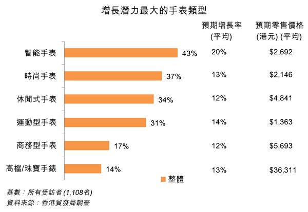 圖:增長潛力最大的手表類型 圖:增長潛力最大的手表類型