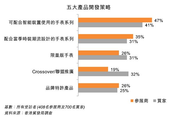 圖:五大產品開發策略 圖:五大產品開發策略