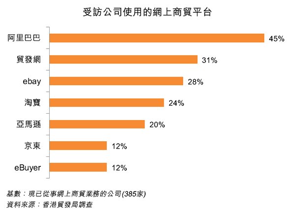 圖:受訪公司使用的網上商貿平台 圖:受訪公司使用的網上商貿平台
