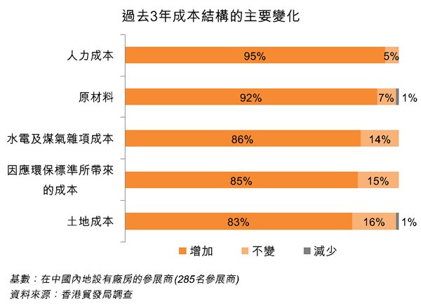 圖:過去3年成本結構的主要變化 圖:過去3年成本結構的主要變化