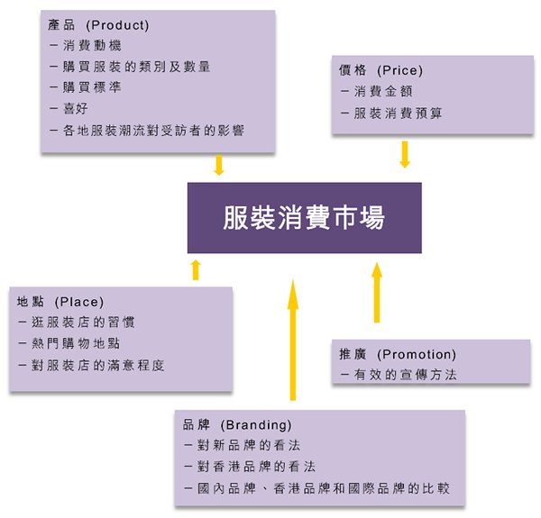 图片:服装消费市场调查 图片:服装消费市场调查