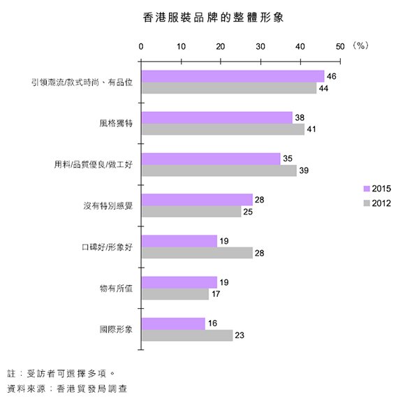 圖:香港服裝品牌的整體形象 圖:香港服裝品牌的整體形象
