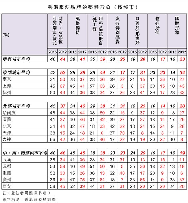 表:香港服裝品牌的整體形象(按城市) 表:香港服裝品牌的整體形象(按城市)