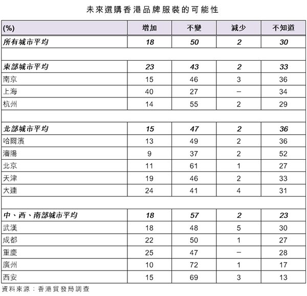表:未來選購香港品牌服裝的可能性 表:未來選購香港品牌服裝的可能性