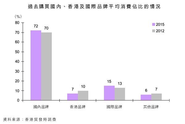 圖:過去購買國內、香港及國際品牌平均消費佔比的情況 圖:過去購買國內、香港及國際品牌平均消費佔比的情況