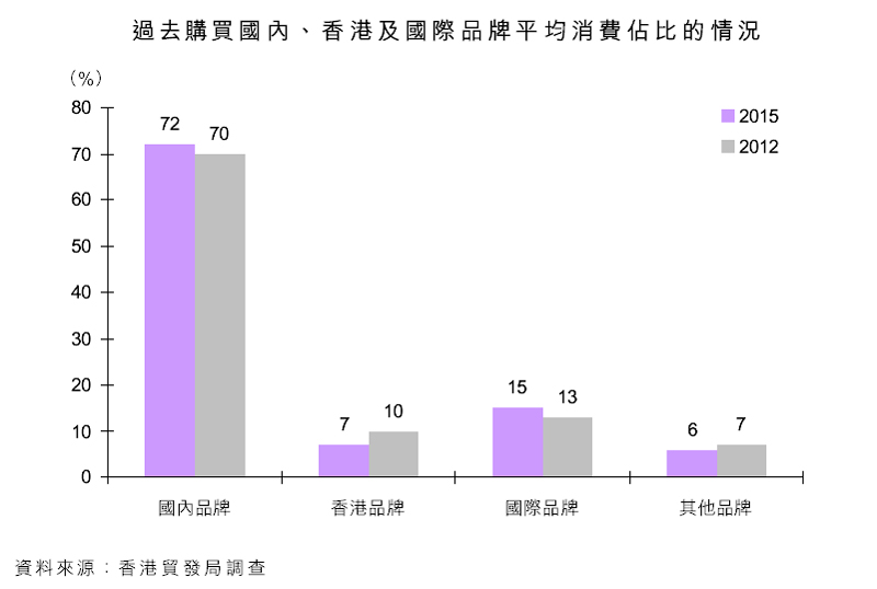 圖:過去購買國內、香港及國際品牌平均消費佔比的情況 