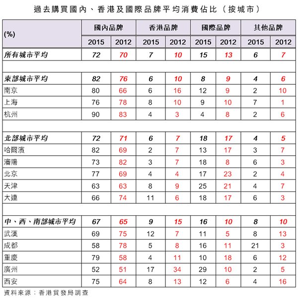 表:過去購買國內、香港及國際品牌平均消費佔比(按城市) 表:過去購買國內、香港及國際品牌平均消費佔比(按城市)