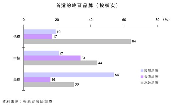 表:首選的地區品牌(按檔次) 表:首選的地區品牌(按檔次)