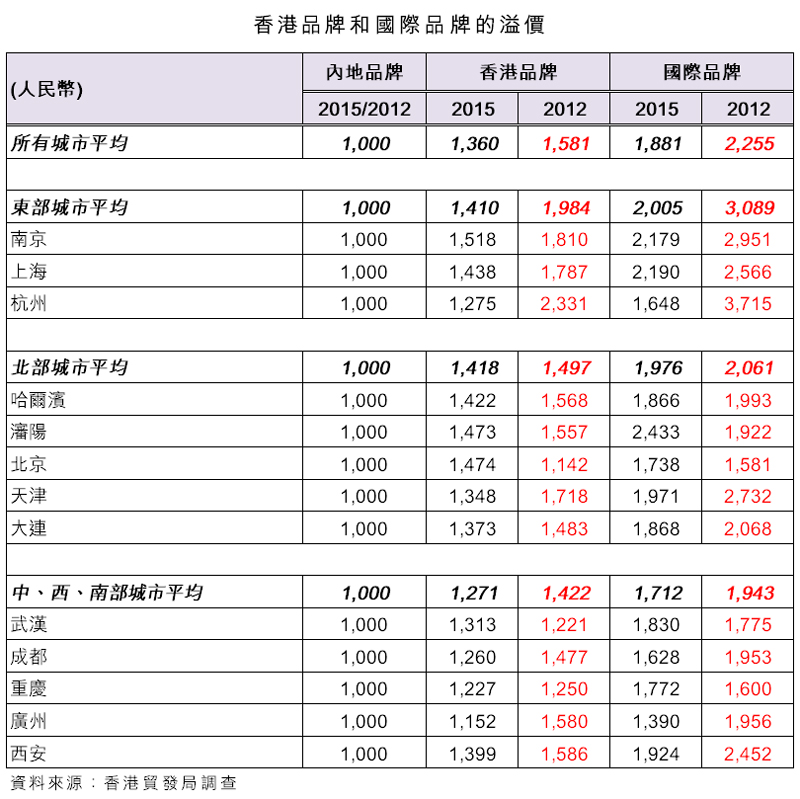 表:香港品牌和國際品牌的溢價