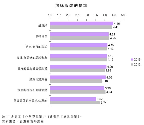 圖:選購服裝的標準 圖:選購服裝的標準