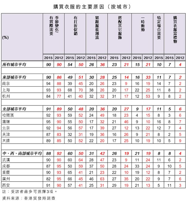 表:購買衣服的主要原因(按城市) 表:購買衣服的主要原因(按城市)
