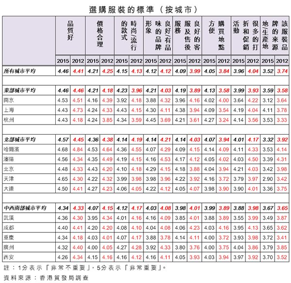 表:選購服裝的標準(按城市) 表:選購服裝的標準(按城市)