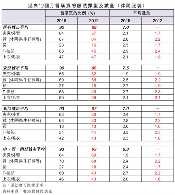 表:過去12個月曾購買的服裝類型及數量(休閑服裝) 表:過去12個月曾購買的服裝類型及數量(休閑服裝)