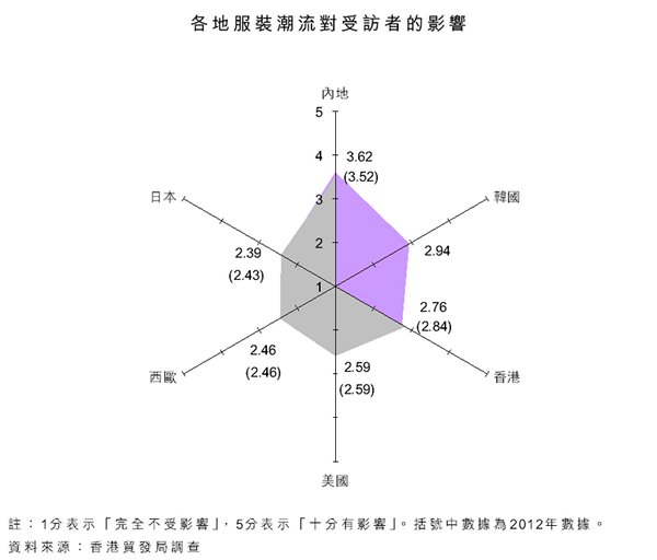 圖:各地服裝潮流對受訪者的影響 圖:各地服裝潮流對受訪者的影響