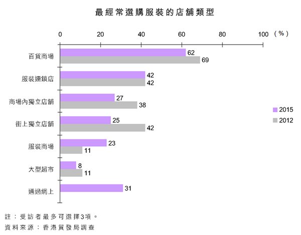 图:最经常选购服装的店铺类型 图:最经常选购服装的店铺类型