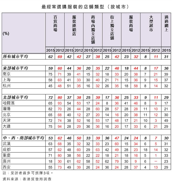 表:最经常选购服装的店铺类型(按城市) 表:最经常选购服装的店铺类型(按城市)