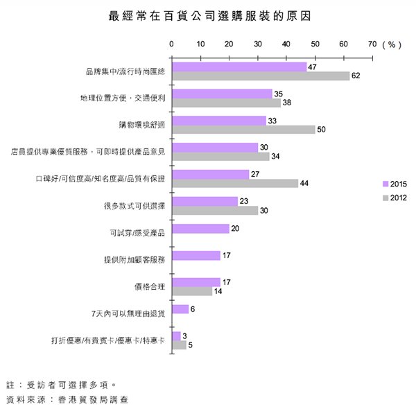 图:最经常在百货公司选购服装的原因 图:最经常在百货公司选购服装的原因