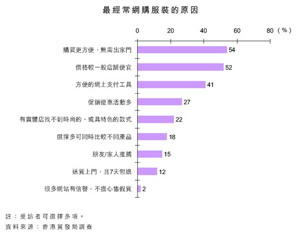 图:最经常网购服装的原因 图:最经常网购服装的原因
