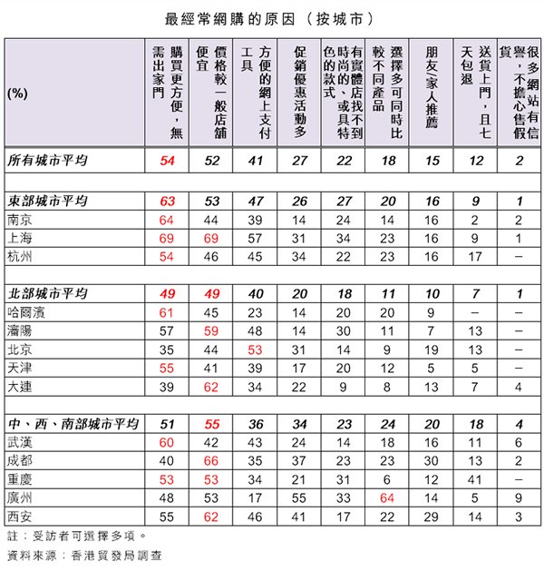 表:最经常网购的原因(按城市) 表:最经常网购的原因(按城市)