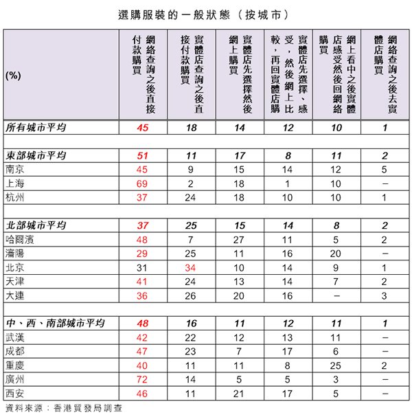 表:选购服装的一般状态(按城市) 表:选购服装的一般状态(按城市)