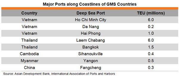 Table: Major Ports along Coastlines of GMS Countries