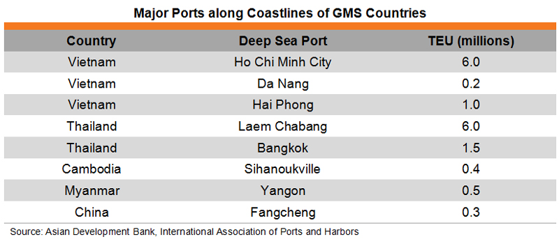 Table: Major Ports along Coastlines of GMS Countries