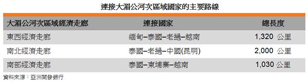 表: 連接大湄公河次區域國家的主要路線 表: 連接大湄公河次區域國家的主要路線