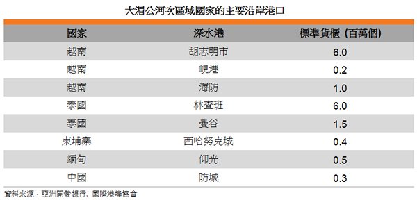 表: 大湄公河次区域国家的主要沿岸港口 表: 大湄公河次区域国家的主要沿岸港口