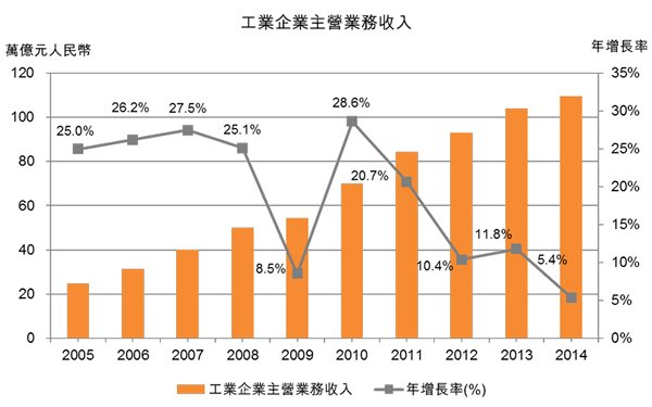 圖:工業企業主營業務收入 圖:工業企業主營業務收入