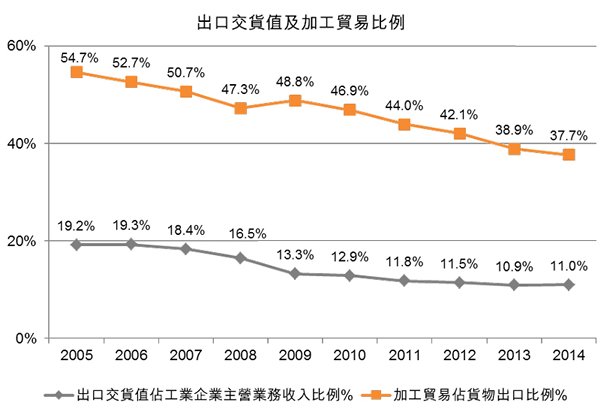 圖:出口交貨值及加工貿易比例 圖:出口交貨值及加工貿易比例