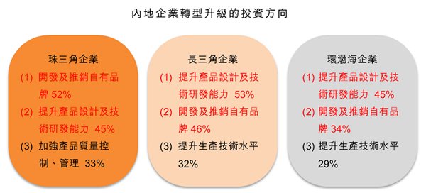 圖:內地企業轉型升級的投資方向 圖:內地企業轉型升級的投資方向