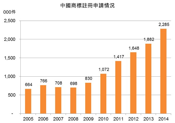 圖:中國商標註冊申請情況 圖:中國商標註冊申請情況