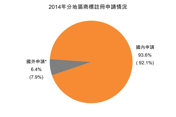 圖:2014年分地區商標註冊申請情況 圖:2014年分地區商標註冊申請情況