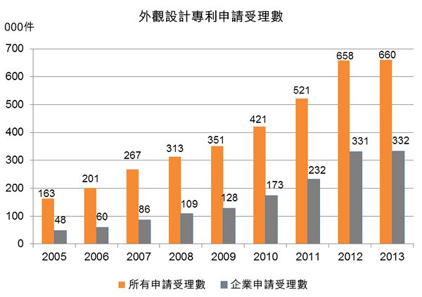 圖:外觀設計專利申請受理數 圖:外觀設計專利申請受理數