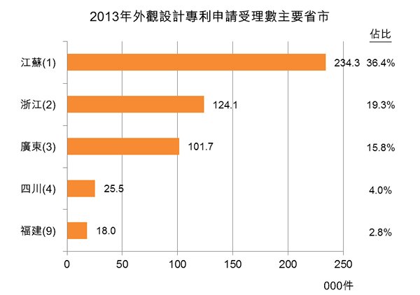 圖:2013年外觀設計專利申請受理數主要省市 圖:2013年外觀設計專利申請受理數主要省市