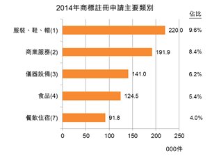 圖:2014年商標註冊申請主要類別 圖:2014年商標註冊申請主要類別