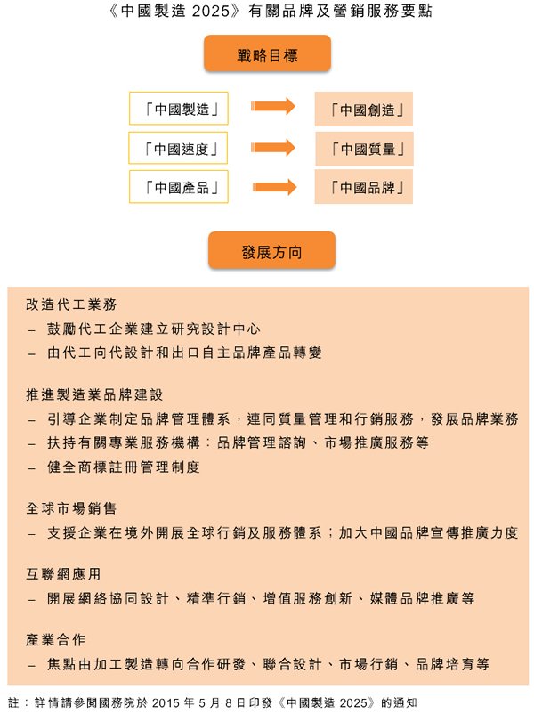 圖:《中國製造2025》有關品牌及營銷服務要點 圖:《中國製造2025》有關品牌及營銷服務要點