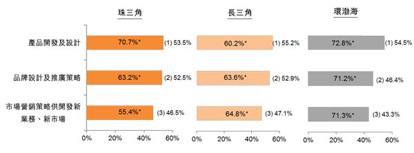 圖:內地企業會考慮或已經使用由其他企業提供的服務推動轉型升級 圖:內地企業會考慮或已經使用由其他企業提供的服務推動轉型升級