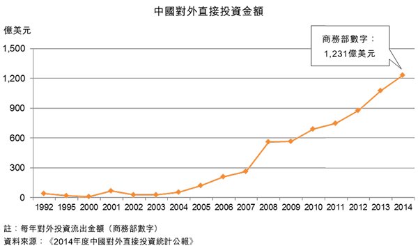 圖：中國對外直接投資金額