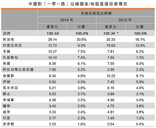 表:中國對「一帶一路」沿線國家地區直接投資情況 表:中國對「一帶一路」沿線國家地區直接投資情況