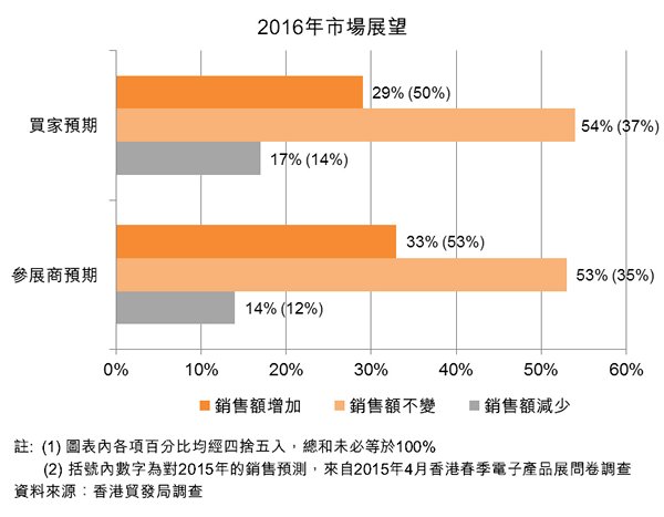 图:2016年市场展望 图:2016年市场展望