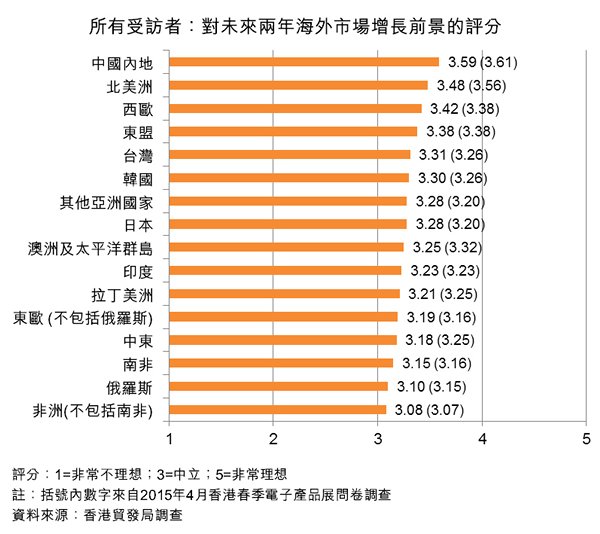 图:所有受访者:对未来两年海外市场增长前景的评分 图:所有受访者:对未来两年海外市场增长前景的评分