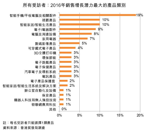 图:所有受访者:2016年销售增长潜力最大的产品类别 图:所有受访者:2016年销售增长潜力最大的产品类别