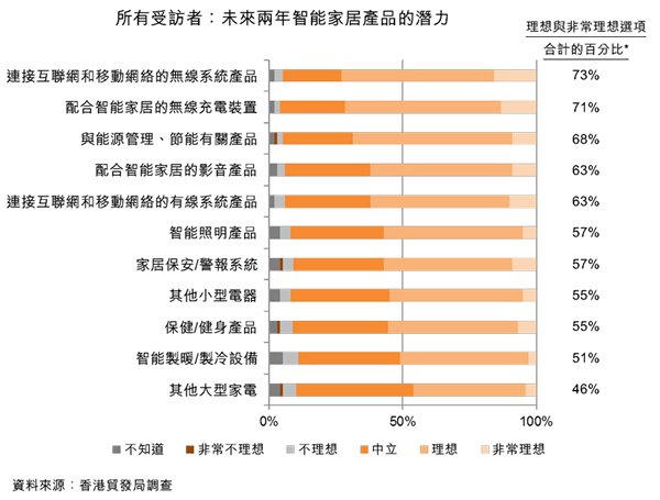 图:所有受访者:未来两年智能家居产品的潜力 图:所有受访者:未来两年智能家居产品的潜力