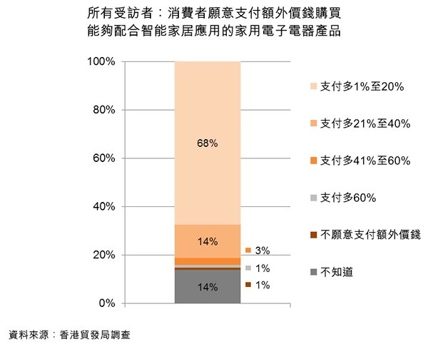 图:所有受访者:消费者愿意支付额外价钱购买能够配合智能家居应用的家用电子电器产品 图:所有受访者:消费者愿意支付额外价钱购买能够配合智能家居应用的家用电子电器产品