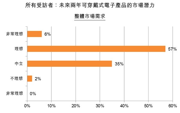 图:所有受访者:未来两年可穿戴式电子产品的市场潜力 图:所有受访者:未来两年可穿戴式电子产品的市场潜力