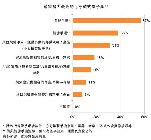 图:所有受访者:未来两年可穿戴式电子产品的市场潜力 图:所有受访者:未来两年可穿戴式电子产品的市场潜力