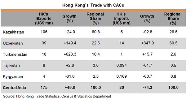Table: Hong Kong Trade with CACs