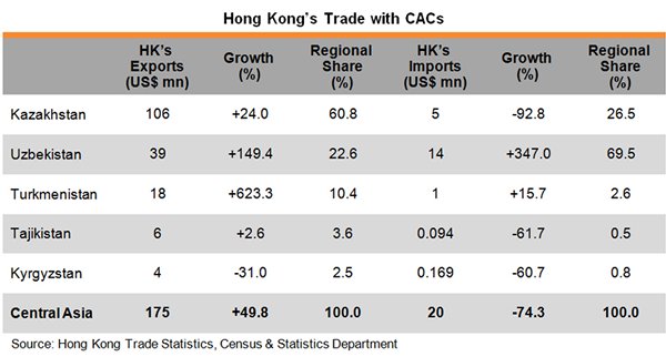 Table: Hong Kong Trade with CACs Table: Hong Kong Trade with CACs