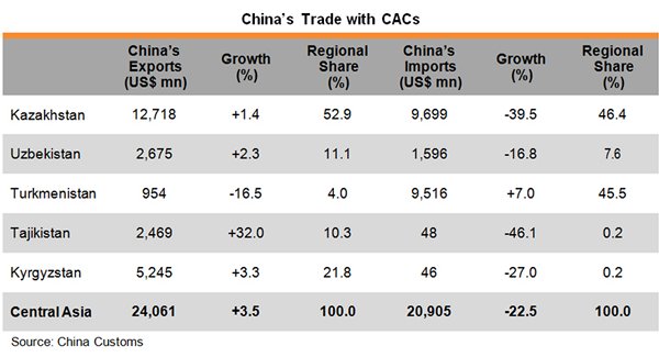 Table: China Trade with CACs Table: China Trade with CACs